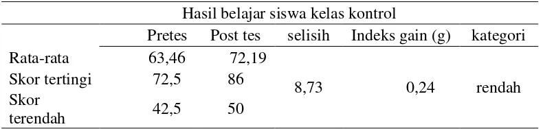 Tabel 12. Hasil perhitungan uji t peningkatan pretes-postes 
