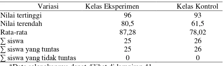 Tabel 13. Nilai akhir siswa eksperimen dan kontrol 