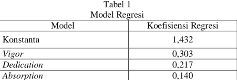 Tabel 1  Model Regresi 