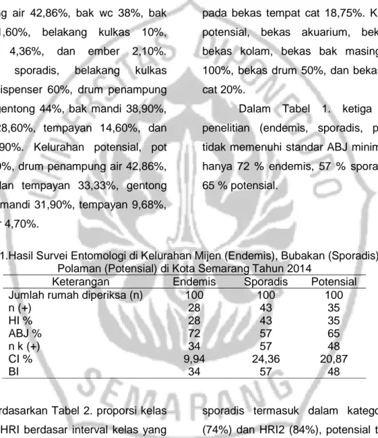 Tabel 1.Hasil Survei Entomologi di Kelurahan Mijen (Endemis), Bubakan (Sporadis) dan  Polaman (Potensial) di Kota Semarang Tahun 2014 