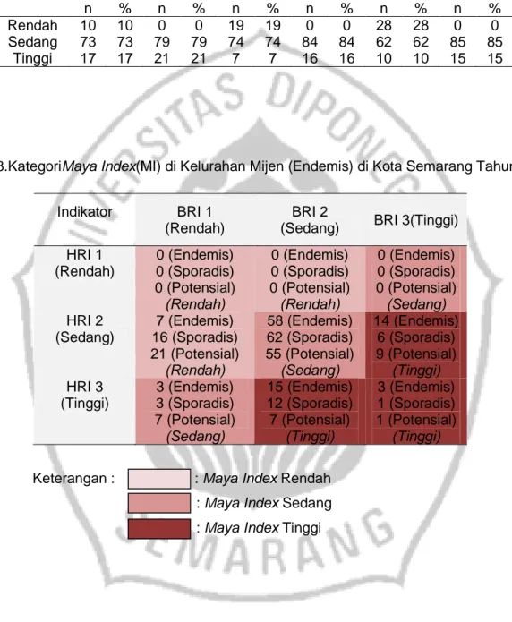 Tabel 2.Proporsi BRI dan HRI di Kelurahan Mijen (Endemis), Bubakan (Sporadis) dan Polaman  (Potensial) di Kota Semarang Tahun 2014 