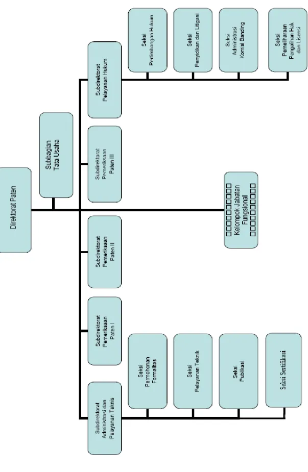 Gambar  3.2  Struktur Organisasi Direktorat Paten (Sumber : Website Ditjen HKI) 