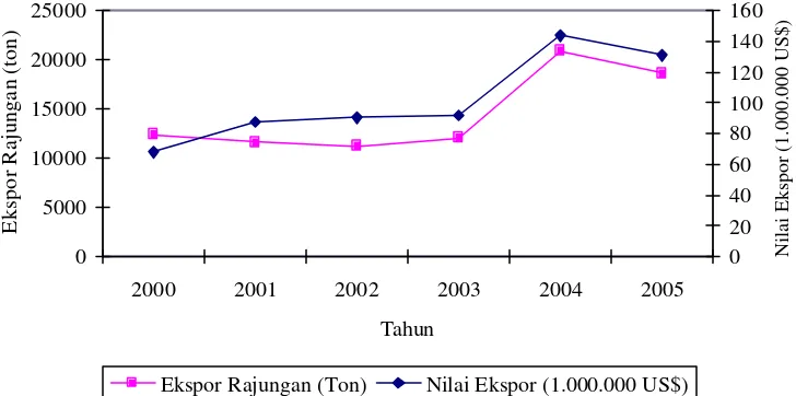 Gambar 14  Perkembangan ekspor dan nilai ekspor rajungan selama   periode tahun 2000-2005 di Seluruh Indonesia 