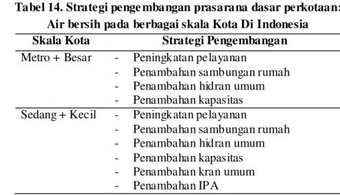 Tabel 14. Strategi penge mbangan prasarana dasar perkotaan:  