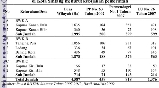 Tabel 8. Proporsi kebutuhan Ruang Terbuka Hijau Hutan Kota  di Kota Sintang menurut kebijakan pemerintah 