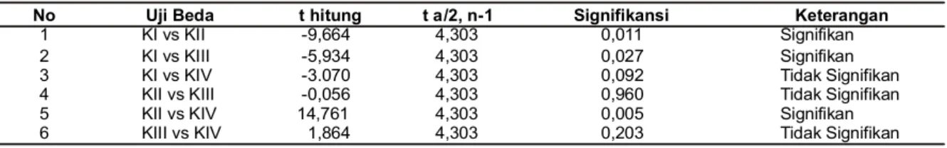Tabel 5. menunjukkan bahwa secara umum terdapat perbedaan persentase kenaikan jumlah splenosit pada empat kelompok hewan uji