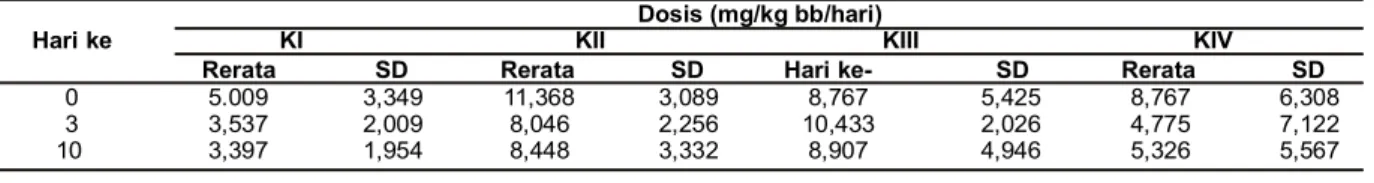 Tabel 6 menunjukkan bahwa rerata persentase kenaikan jumlah splenosit mencit galur Balb/c  be-tina tertinggi pada hari ke-0 setelah infeksi  ditemu-kan pada kelompok hewan uji yang diberi dosis ekstrak metanol akar pasak bumi 100 mg/kgbb / hari, yaitu sebe