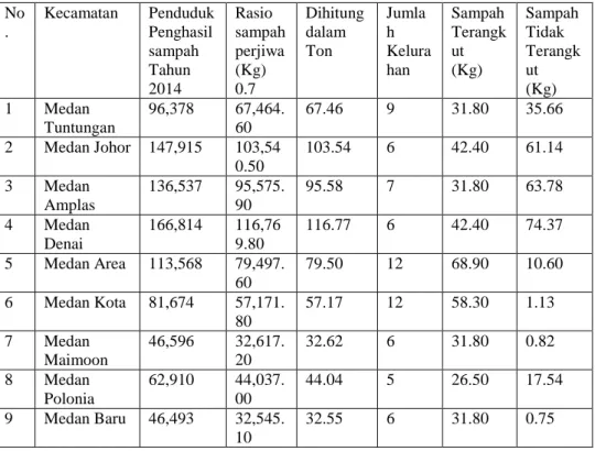 Tabel 4.1 Data persampahan di Kota Medan 