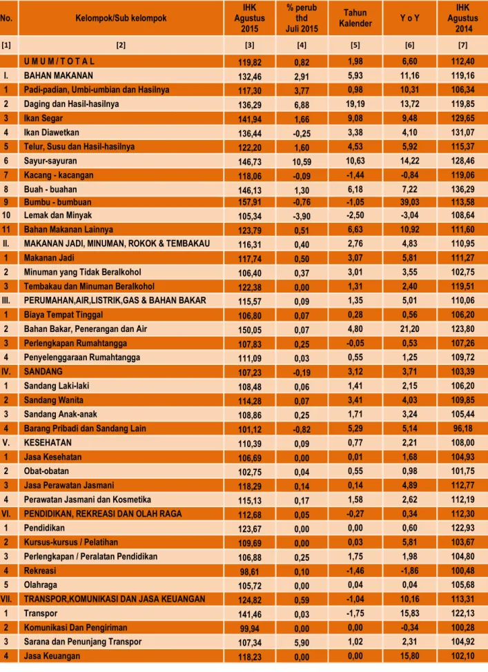 Tabel 3. IHK Kota Bekasi Bulan Agustus 2015 serta Perubahannya, Menurut Kelompok/Sub Kelompok  (IHK 2012=100) 