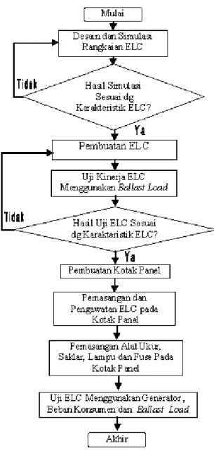 Diagram  blok  sistem  ELC  ditampilkan  pada  Gambar 2. 