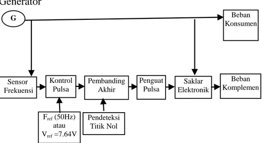 Gambar 2. Diagram blok sistem ELC