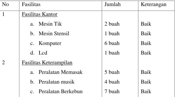 Tabel  4.1.  Fasilitas  Sekolah  Madrasah  Tsanawiyah  Inayatuththalibin  Belitung  Darat Banjarmasin Tahun Pelajaran 2015/2016 