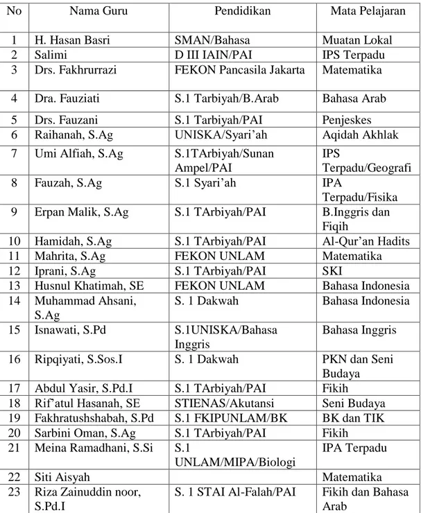 Tabel  4.2.  Kependidikan  Madrasah  Tsanawiyah  Inayatuththalibin  Belitung  Darat  Banjarmasin Tahun Pelajaran 2015/2016 