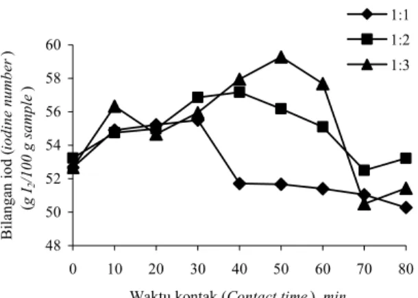 Gambar  1. Waktu kontak  optimum pada proses desaturasi CPO dengan sistem curah skala semipilot  dengan beberapa nisbah enzim desaturase amobil-substrat