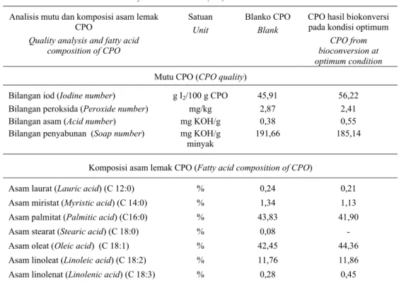 Table 2.   Result of analysis of  CPO quality  and  fatty  acid  composition  after  bioconversion  with  ratio of  immobilized desaturase enzyme-substrate 1:2  (w/v)
