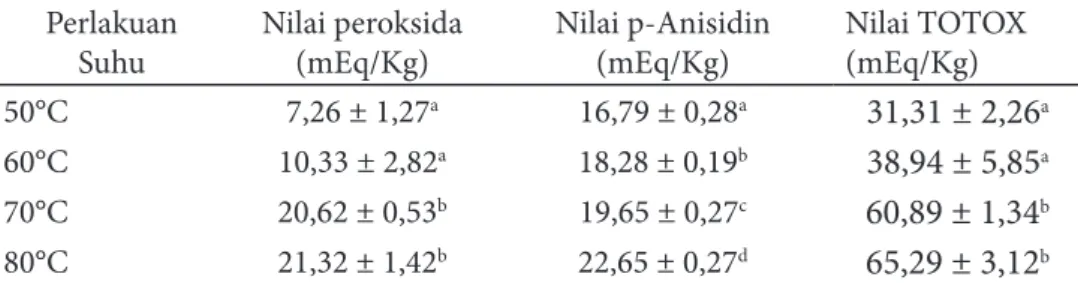 Tabel 3 Analisis nilai peroksida minyak hati cucut pisang (Charcharinus falciformis) Perlakuan