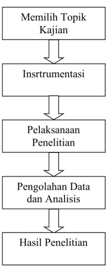 Tabel 1.1  Tahapan Penelitian	