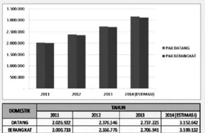 Tabel 1. Data Pergerakan Penumpang, Pesawat dan Kargo 2009-2013