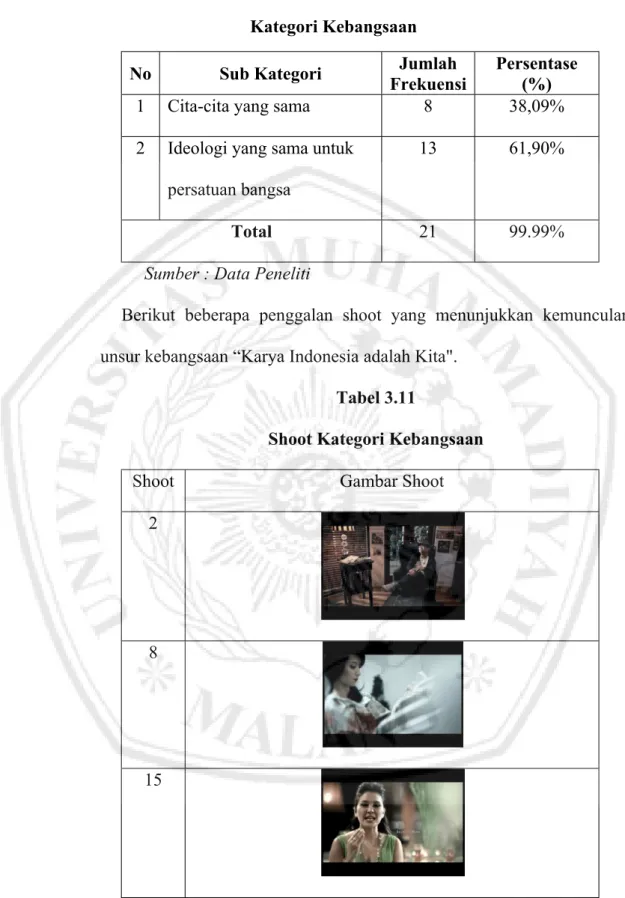 Tabel 3.10 Kategori Kebangsaan