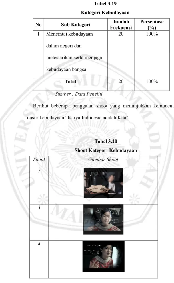 Tabel 3.19 Kategori Kebudayaan