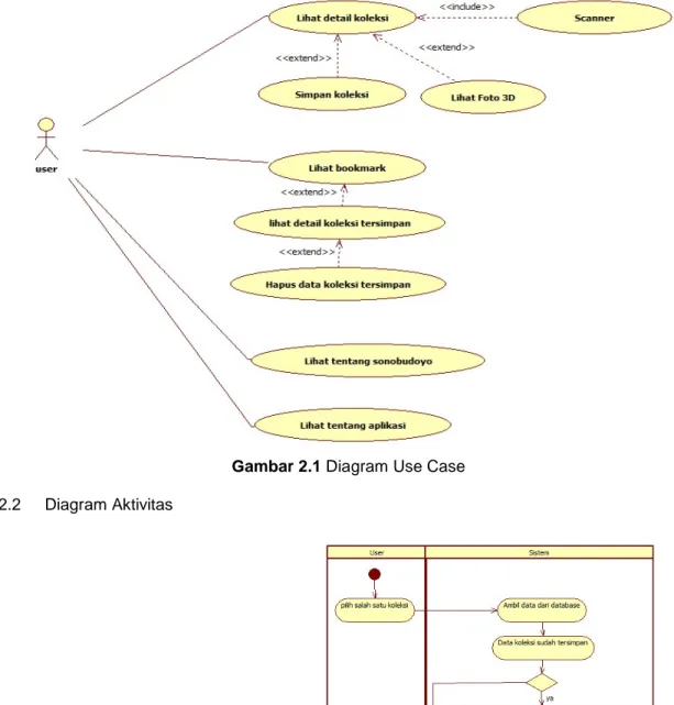 Gambar 2.1 Diagram Use Case 2.2 Diagram Aktivitas