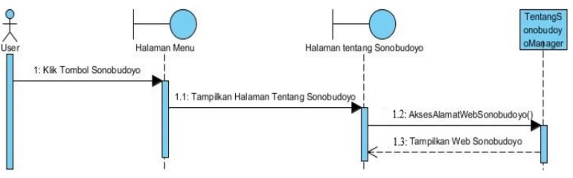 Gambar 2.6 Diagram Lihat Tentang Sonobudoyo 3. Hasil Pembahasan