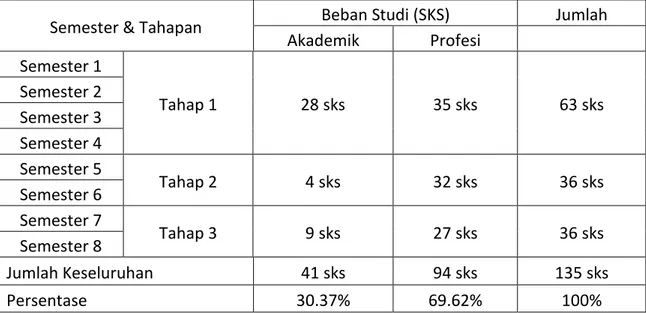 Tabel 1.Garis Besar Struktur Kurikulum Program Studi Anestesiologi dan Reanimasi 
