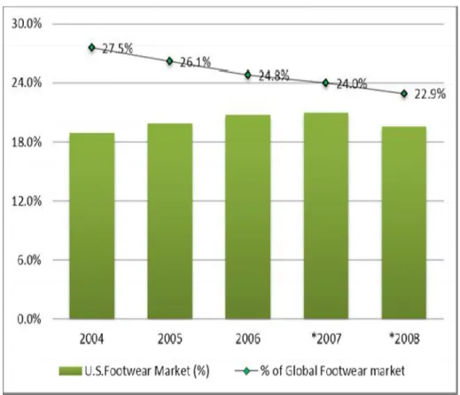 Gambar 1.1 Grafik Pangsa pasar alas kaki global 