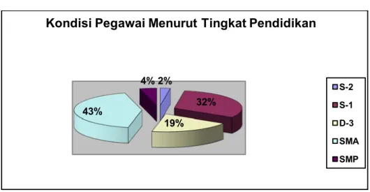 Gambar 4:  Kondisi Pegawai Menurut Golongan  Sumber: Olahan Data Sekunder dari Sub Bagian Tata Usaha 