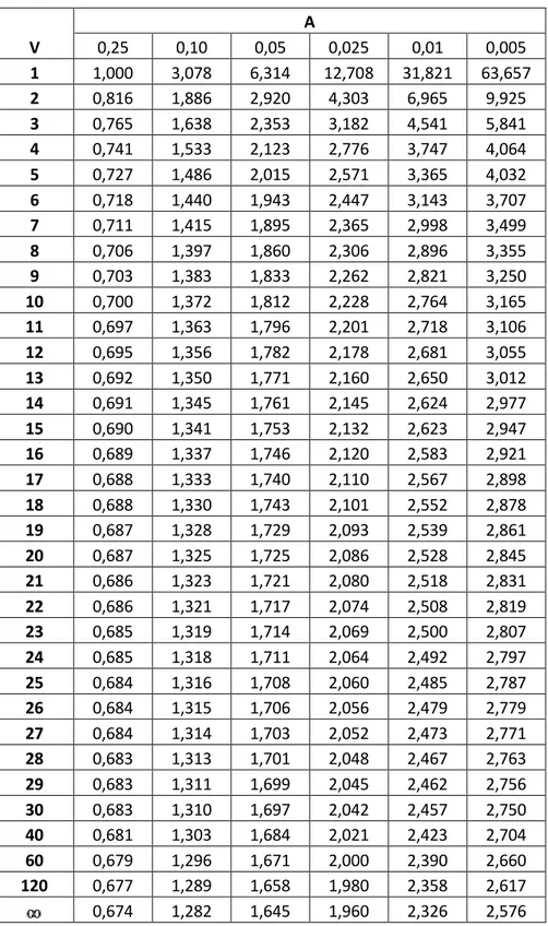 Tabel Nilai Distribusi t 