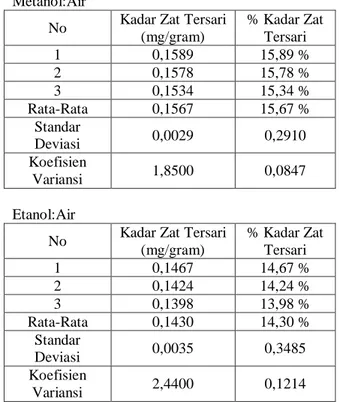 Tabel 1. Kadar Zat Tersari  Metanol:Air 