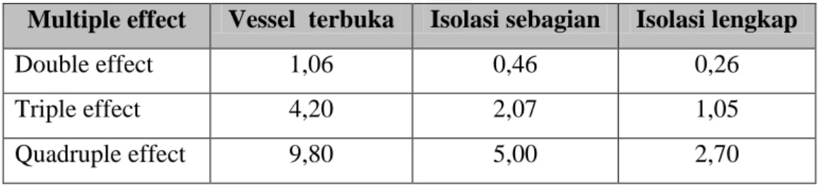 Tabel 3 : Panas Hilang Dari Multiple Effect   (Dalam Persen Steam Yang Disuplai ke Effect Pertama) 