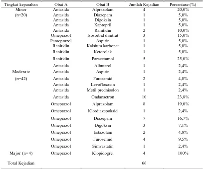 Tabel 4. Distribusi potensi interaksi obat pada pasien dengan gangguan gastrointestinal berdasarkan tingkat severity di Rumah Sakit “X” periode 2015 (n=66) 