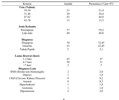 Tabel 1. Distribusi Pasien dengan diagnosa kelainan asam lambung (dispepsia, gastritis, tukak peptik) di Rumah Sakit “X” periode Januari-Desember tahun 2015 (n= 97) 
