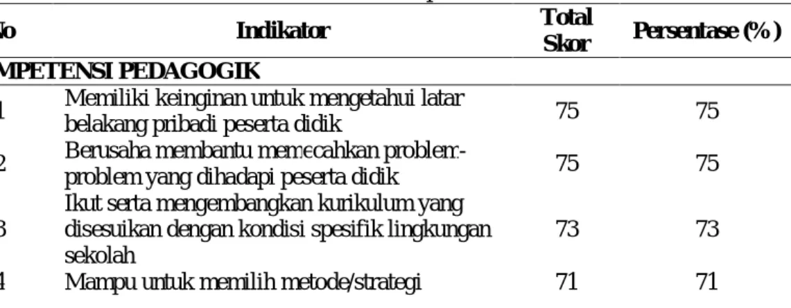 Tabel 1. Persentase Kompetensi Guru. 