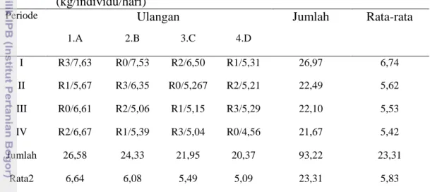 Tabel  5  Jumlah  pakan  yang  dikonsumsi  rusa  timor  jantan  di  penangkaran  (kg/individu/hari) 