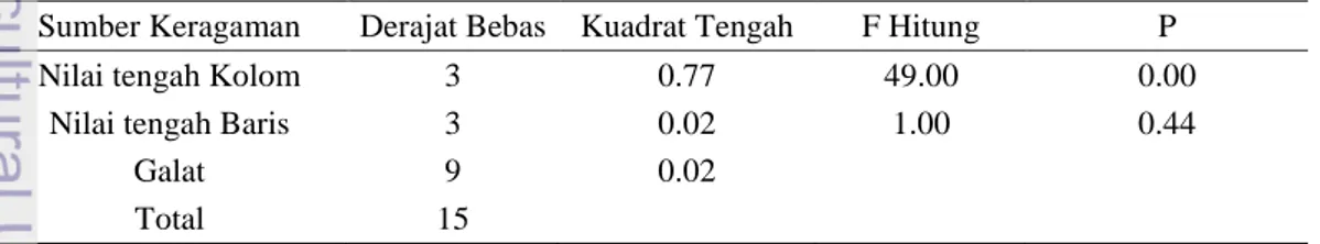 Tabel  6  Analisis  sidik  ragam  perilaku  makan  rusa  timor  jantan  yang  diberi  perlakuan di penangkaran rusa 