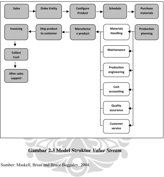 Gambar 2.3 Model Struktur Value Stream 