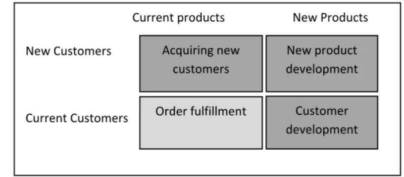 Gambar 2.4 Jenis-jenis Value Stream  Sumber: Maskell, Brian and Bruce Baggaley, 2004. 