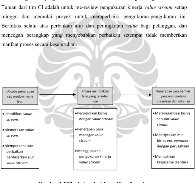 Gambar 2.5 Tingkatan dari Lean Manufacturing 