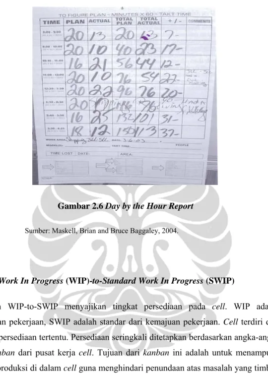 Gambar 2.6 Day by the Hour Report