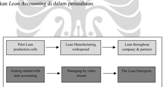 Gambar 2.8 Lean Manufacturing MaturityPath  Sumber: Maskell, Brian and Bruce Baggaley, 2004