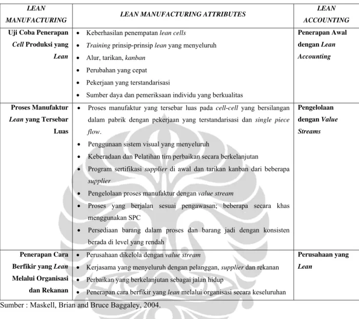 Tabel 2.2 Sifat Proses Manufaktur yang Lean 