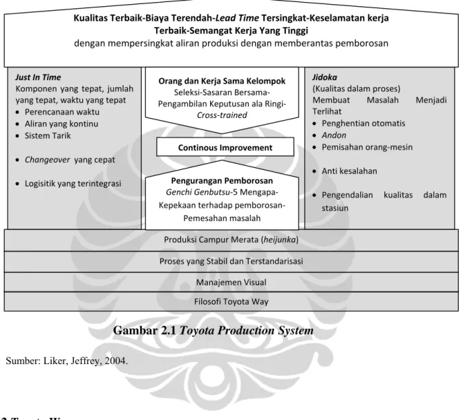 Gambar 2.1 Toyota Production System 