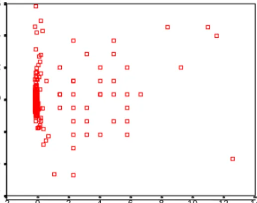 Gambar 4.3 : Grafik Plot Scatterplot 