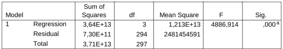 Tabel 4.12  Hasil Uji F 