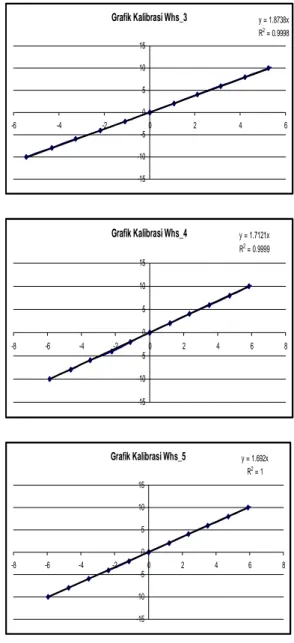 Tabel 1 Hasil Kalibrasi Wave Probe 