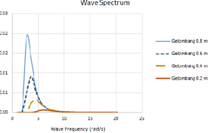 Gambar 8. Grafik Nilai Percepatan  Tabel 4. Nilai frekuensi gerakan heaving 