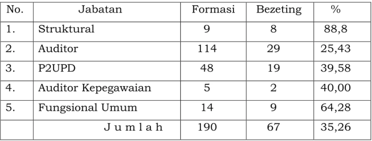 Tabel 1.2. Perbandingan Formasi dan Bezeting Pegawai Tahun 2019 