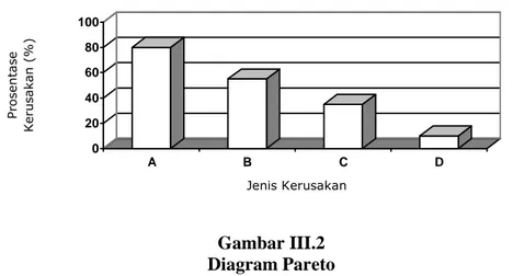 Gambar III.2  Diagram Pareto 